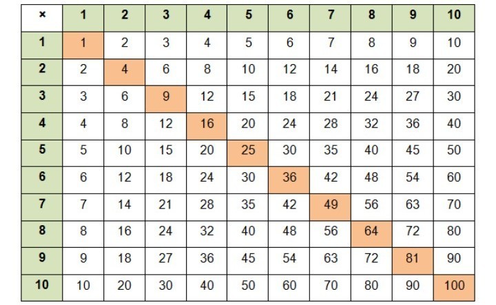 Atividades de multiplicação - Tabela Pitagórica :: Inclutopia